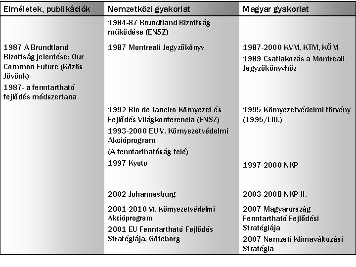 Elméletek, publikációk Nemzetközi gyakorlat Magyar gyakorlat 1984 -87 Brundtland Bizottság működése (ENSZ) 1987 A