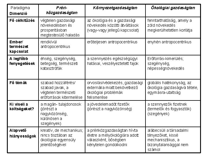  Paradigma Dimenzió Prériközgazdaságtan Környezetgazdaságtan Ökológiai gazdaságtan Fő célkitűzés végtelen gazdasági növekedésben és prosperitásban