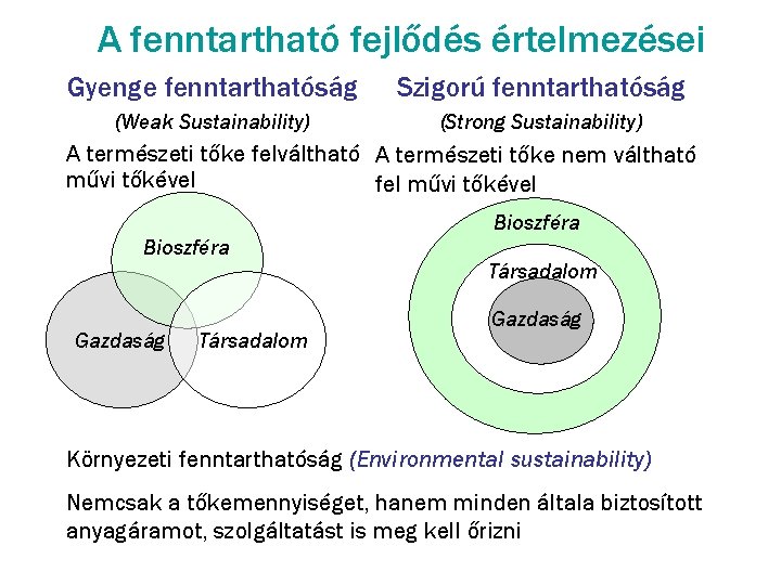 A fenntartható fejlődés értelmezései Gyenge fenntarthatóság Szigorú fenntarthatóság (Weak Sustainability) (Strong Sustainability) A természeti