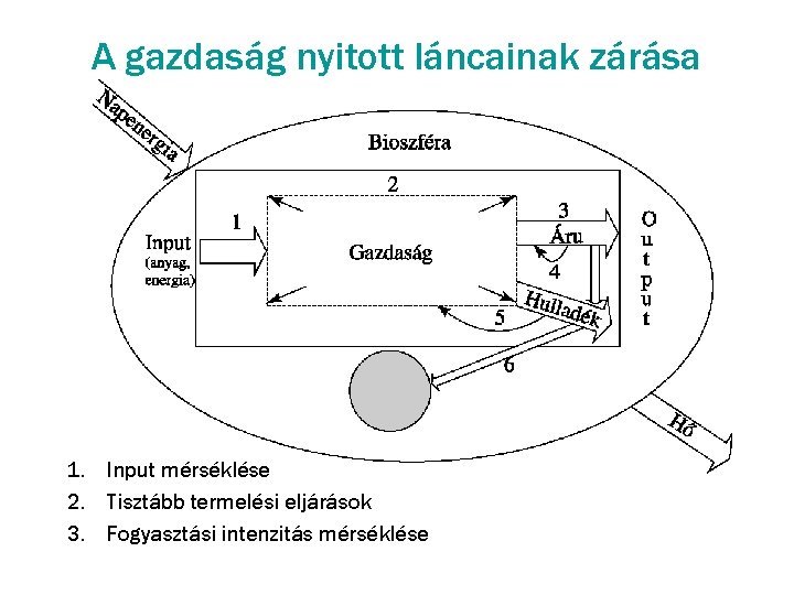 A gazdaság nyitott láncainak zárása 1. Input mérséklése 2. Tisztább termelési eljárások 3. Fogyasztási