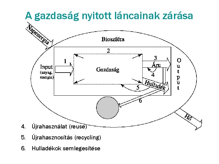 A gazdaság nyitott láncainak zárása 4. Újrahasználat (reuse) 5. Újrahasznosítás (recycling) 6. Hulladékok semlegesítése