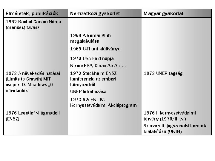 Elméletek, publikációk Nemzetközi gyakorlat Magyar gyakorlat 1962 Rachel Carson Néma (csendes) tavasz 1968 A
