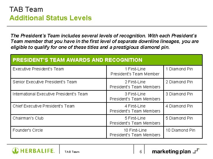 TAB Team Additional Status Levels The President’s Team includes several levels of recognition. With