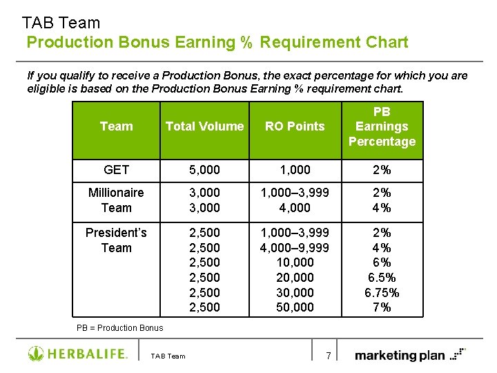 TAB Team Production Bonus Earning % Requirement Chart If you qualify to receive a