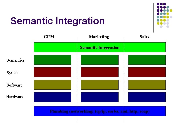 Semantic Integration CRM Marketing Sales Semantic Integration Semantics Syntax Software Hardware Plumbing (networking: tcp/ip,