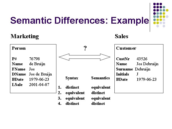 Semantic Differences: Example Marketing Sales ? Person P# Name FName DName BDate LSale 76798