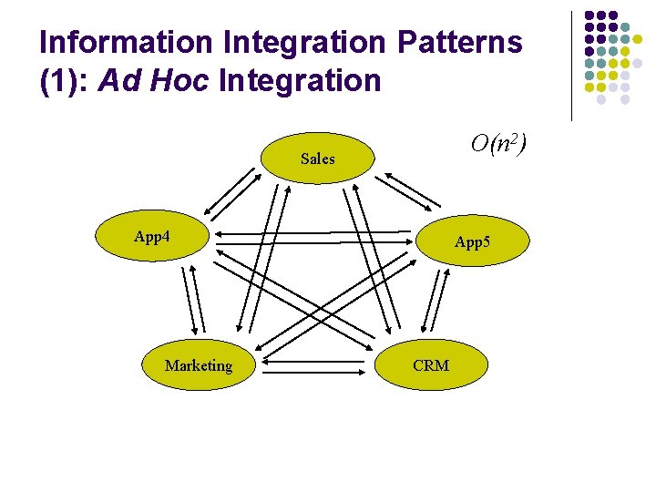 Information Integration Patterns (1): Ad Hoc Integration O(n 2) Sales App 4 Marketing App