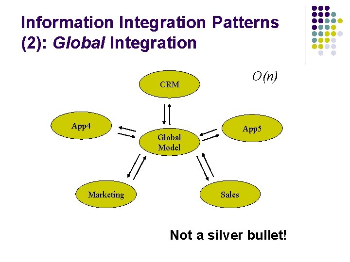 Information Integration Patterns (2): Global Integration O(n) CRM App 4 App 5 Global Model