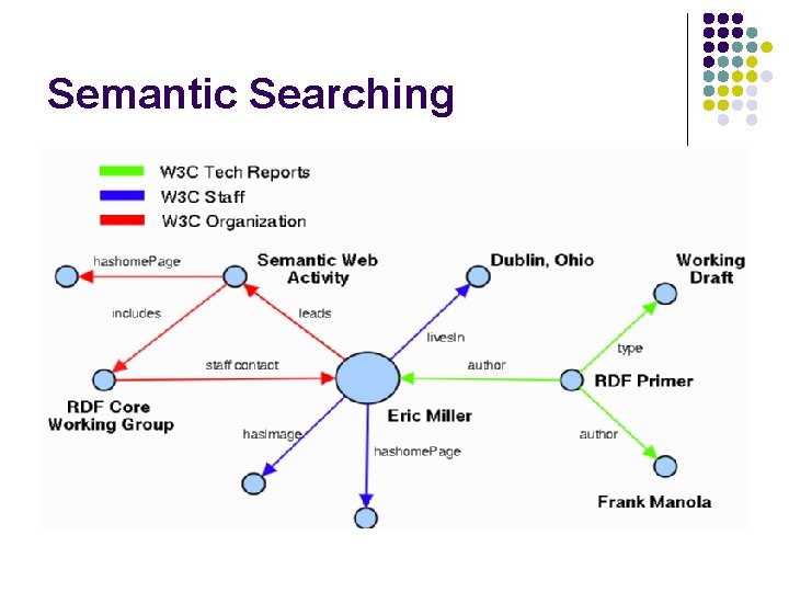 Semantic Searching 