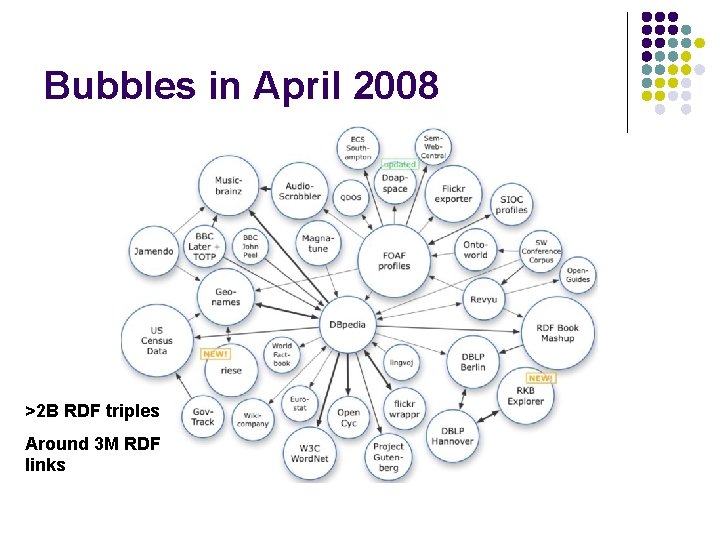 Bubbles in April 2008 >2 B RDF triples Around 3 M RDF links 