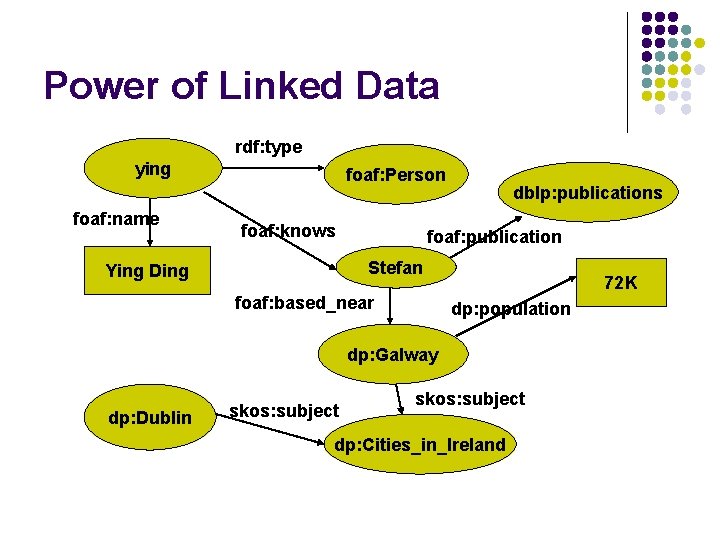 Power of Linked Data rdf: type ying foaf: name foaf: Person foaf: knows dblp: