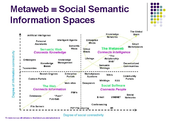 Metaweb Social Semantic Information Spaces 