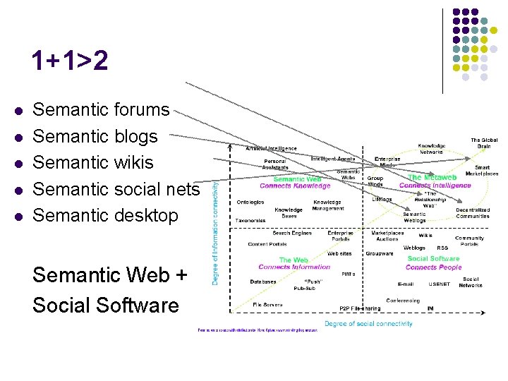 1+1>2 l l l Semantic forums Semantic blogs Semantic wikis Semantic social nets Semantic