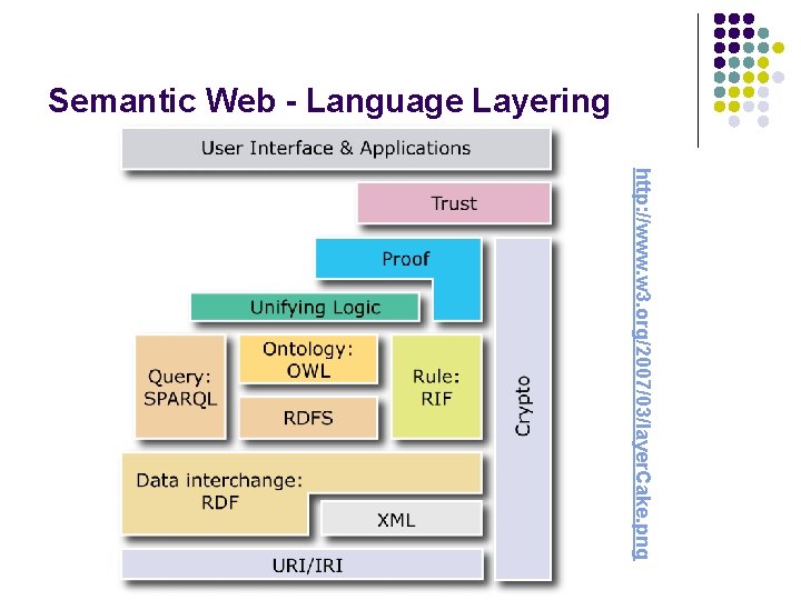 Semantic Web - Language Layering http: //www. w 3. org/2007/03/layer. Cake. png 