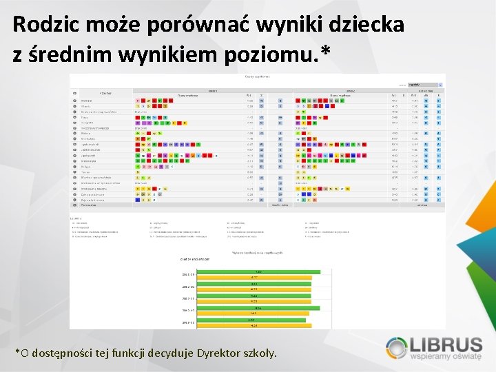 Rodzic może porównać wyniki dziecka z średnim wynikiem poziomu. * *O dostępności tej funkcji