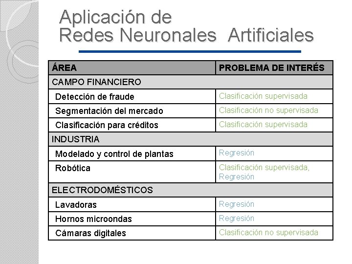 Aplicación de Redes Neuronales Artificiales ÁREA PROBLEMA DE INTERÉS CAMPO FINANCIERO Detección de fraude