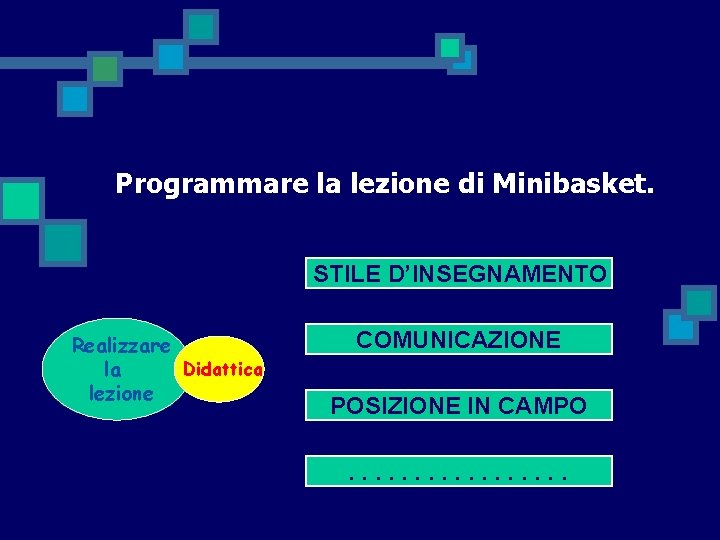 Programmare la lezione di Minibasket. STILE D’INSEGNAMENTO Realizzare Didattica la lezione COMUNICAZIONE POSIZIONE IN