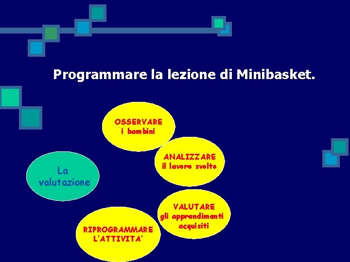 Programmare la lezione di Minibasket. OSSERVARE i bambini La valutazione RIPROGRAMMARE L’ATTIVITA’ ANALIZZARE il