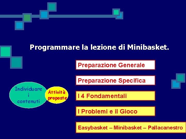 Programmare la lezione di Minibasket. Preparazione Generale Preparazione Specifica Individuare i contenuti Attività proposte