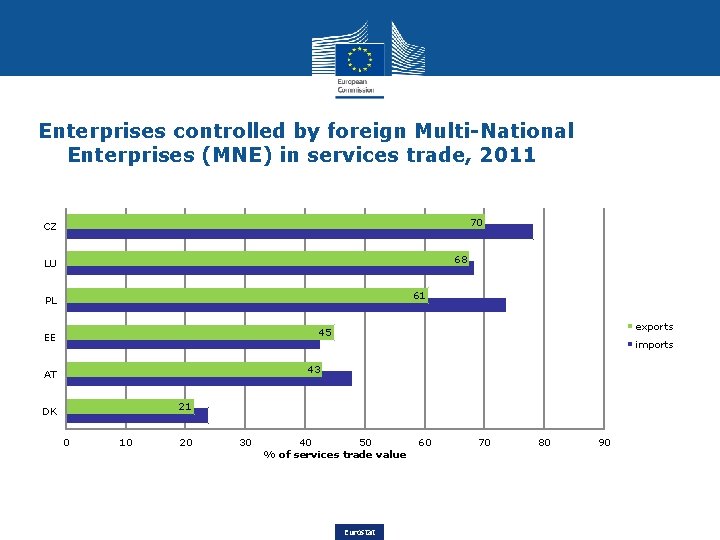 Enterprises controlled by foreign Multi-National Enterprises (MNE) in services trade, 2011 70 CZ 68