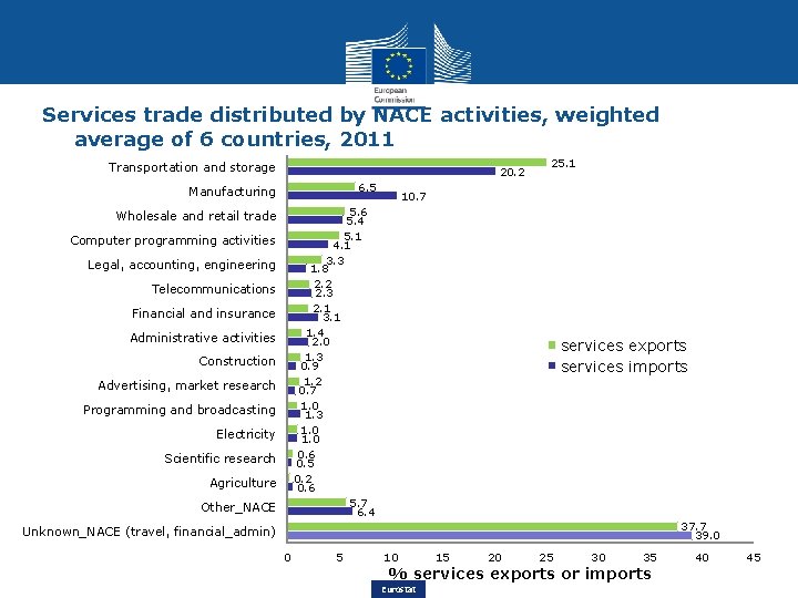 Services trade distributed by NACE activities, weighted average of 6 countries, 2011 Transportation and