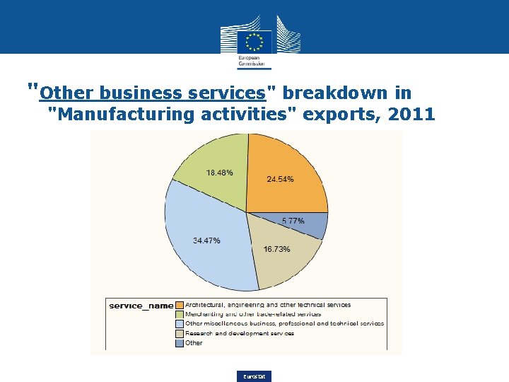 "Other business services" breakdown in "Manufacturing activities" exports, 2011 Eurostat 