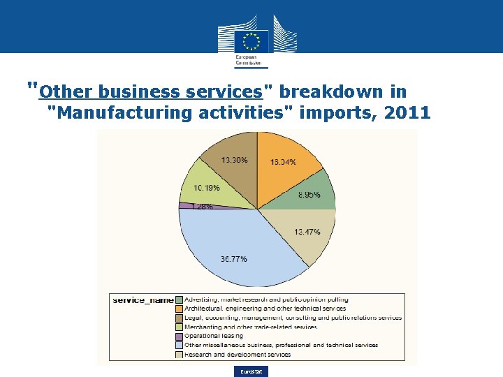 "Other business services" breakdown in "Manufacturing activities" imports, 2011 Eurostat 