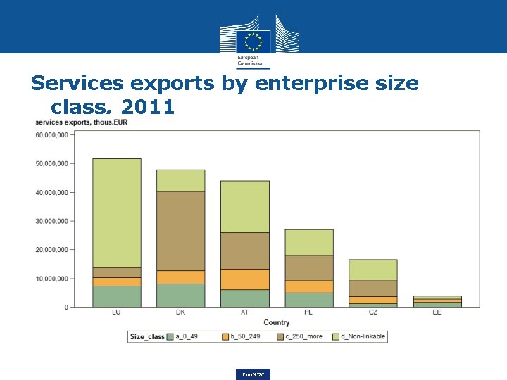Services exports by enterprise size class, 2011 Eurostat 