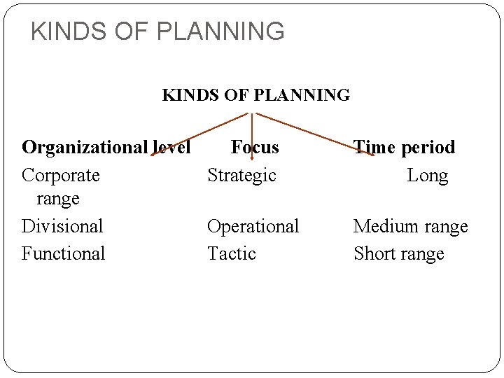 KINDS OF PLANNING Organizational level Focus Corporate Strategic range Divisional Operational Functional Tactic Time