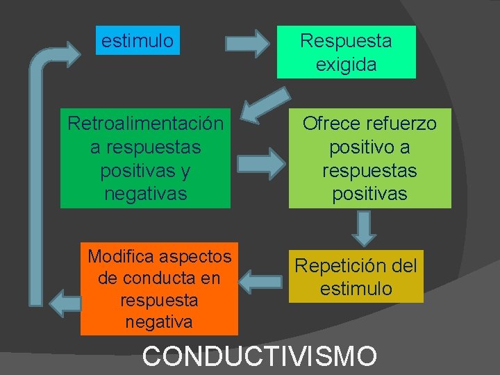 estimulo Retroalimentación a respuestas positivas y negativas Modifica aspectos de conducta en respuesta negativa