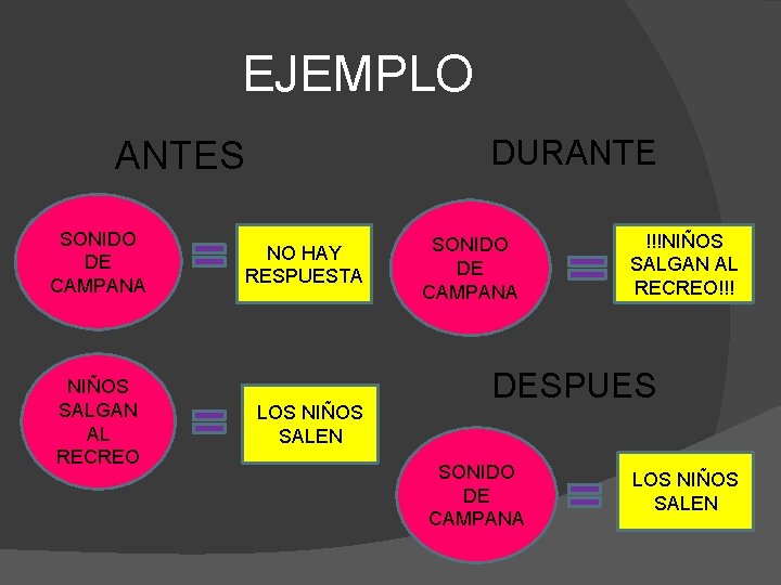 EJEMPLO DURANTES SONIDO DE CAMPANA NIÑOS SALGAN AL RECREO NO HAY RESPUESTA LOS NIÑOS