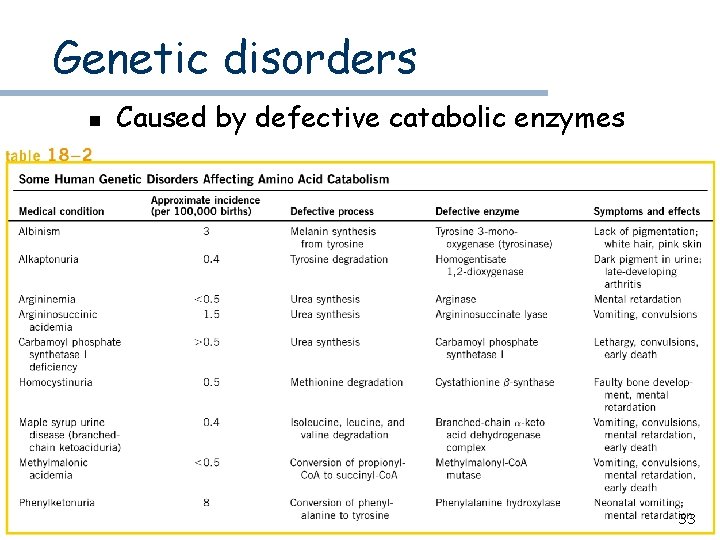 Genetic disorders n Caused by defective catabolic enzymes 33 