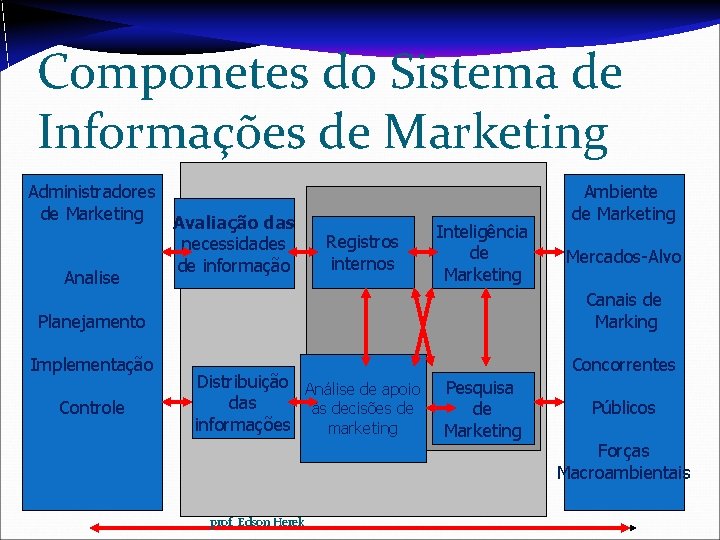 Componetes do Sistema de Informações de Marketing Administradores de Marketing Avaliação das necessidades de