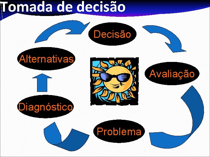 Tomada de decisão Decisão Alternativas Avaliação Diagnóstico Problema 