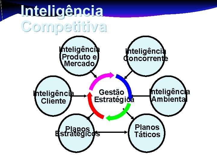Inteligência Competitiva Inteligência Produto e Mercado Inteligência Cliente Inteligência Concorrente Gestão Estratégica Planos Estratégicos