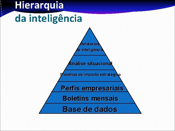 Hierarquia da inteligência Relatórios de inteligência Análise situacional Planilhas de impacto estratégico Perfis empresariais