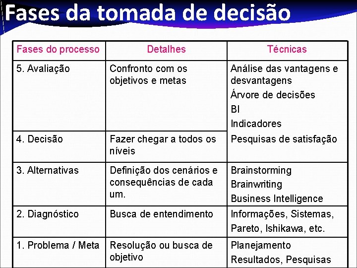 Fases da tomada de decisão Fases do processo Detalhes Técnicas 5. Avaliação Confronto com