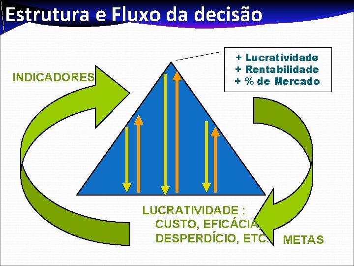 Estrutura e Fluxo da decisão INDICADORES + Lucratividade + Rentabilidade + % de Mercado