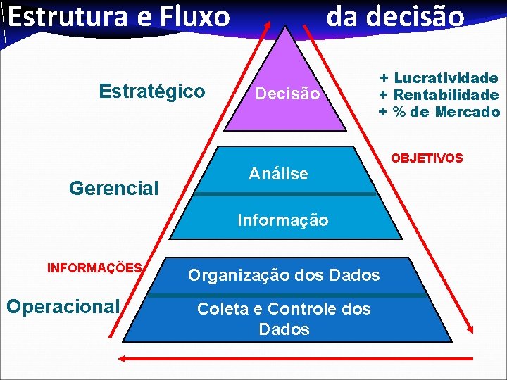Estrutura e Fluxo Estratégico Gerencial da decisão Decisão + Lucratividade + Rentabilidade + %