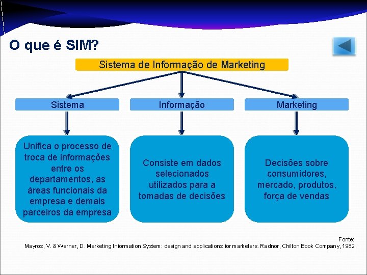 O que é SIM? Sistema de Informação de Marketing Sistema Informação Marketing Unifica o
