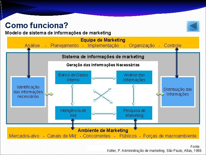 Como funciona? Modelo de sistema de informações de marketing Análise Equipe de Marketing -