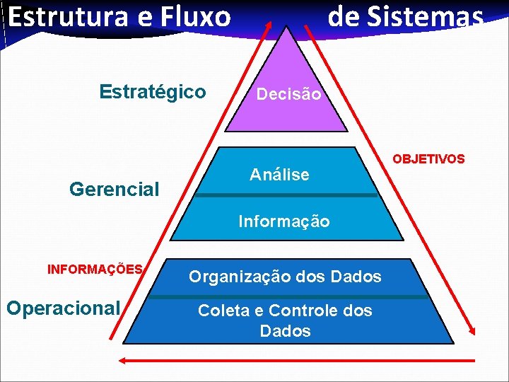 Estrutura e Fluxo Estratégico Gerencial de Sistemas Decisão Análise Informação INFORMAÇÕES Operacional Organização dos