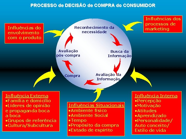 PROCESSO de DECISÃO de COMPRA do CONSUMIDOR Reconhecimento da necessidade Influências do envolvimento com