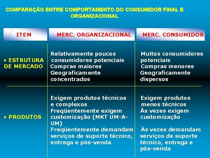 COMPARAÇÃO ENTRE COMPORTAMENTO DO CONSUMIDOR FINAL E ORGANIZACIONAL ITEM • ESTRUTURA DE MERCADO •