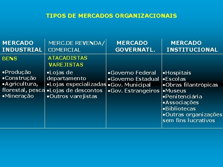 TIPOS DE MERCADOS ORGANIZACIONAIS MERCADO INDUSTRIAL MERC. DE REVENDA/ COMERCIAL MERCADO GOVERNATL. BENS ATACADISTAS