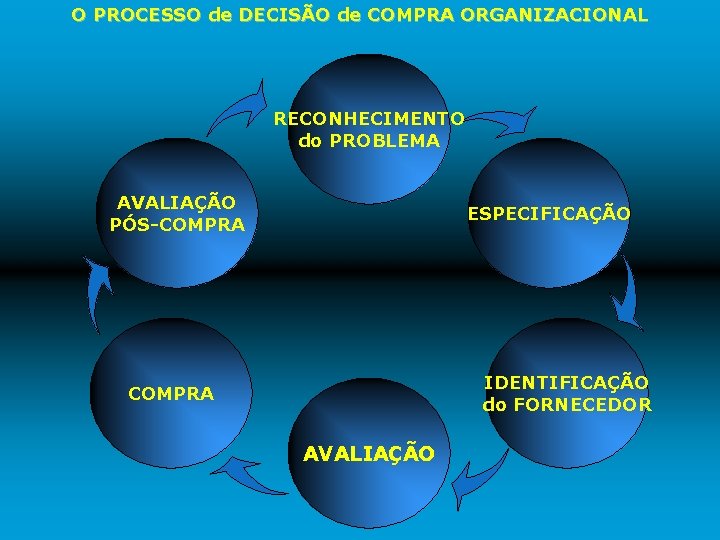 O PROCESSO de DECISÃO de COMPRA ORGANIZACIONAL RECONHECIMENTO do PROBLEMA AVALIAÇÃO PÓS-COMPRA ESPECIFICAÇÃO IDENTIFICAÇÃO