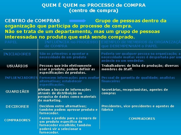 QUEM É QUEM no PROCESSO de COMPRA (centro de compra) CENTRO de COMPRAS Grupo