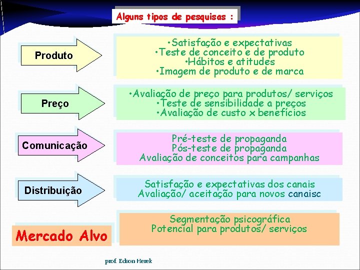 Alguns tipos de pesquisas : Produto • Satisfação e expectativas • Teste de conceito