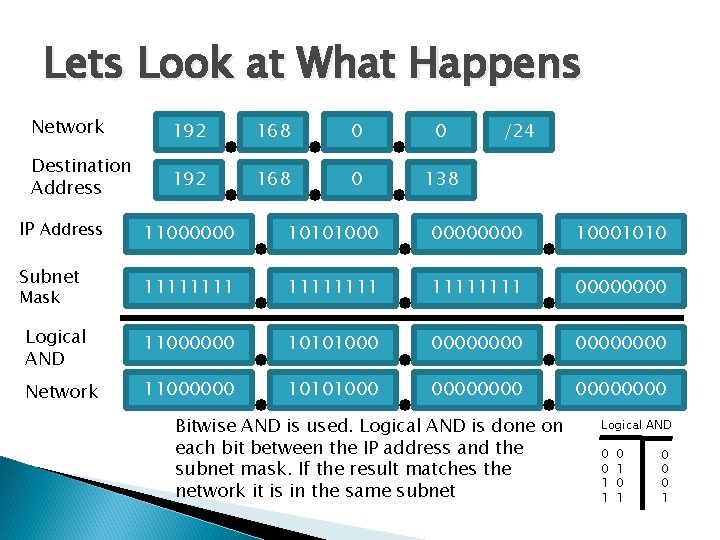 Lets Look at What Happens Network 192 168 0 0 Destination Address 192 168