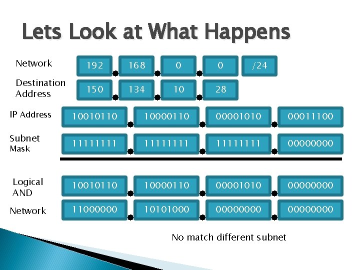 Lets Look at What Happens Network 192 168 0 0 Destination Address 150 134